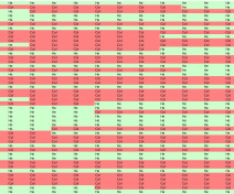 A wide range of allelic combinations is produced during meiosis. Each line represents a plant while each column stands for a separate locus along a chromosome